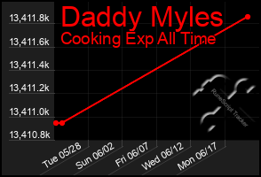 Total Graph of Daddy Myles