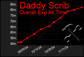 Total Graph of Daddy Scrib