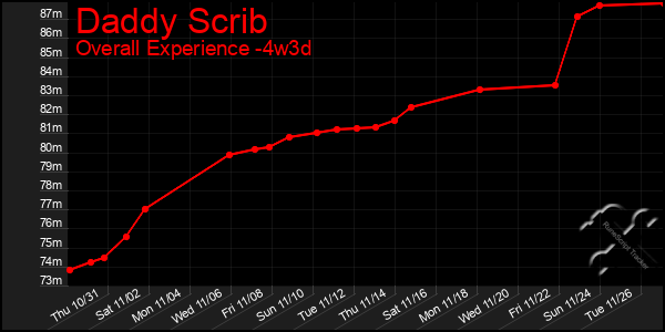 Last 31 Days Graph of Daddy Scrib