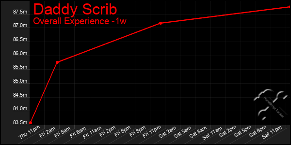 1 Week Graph of Daddy Scrib