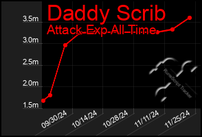 Total Graph of Daddy Scrib