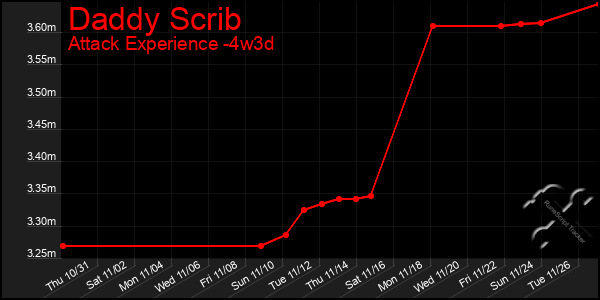 Last 31 Days Graph of Daddy Scrib