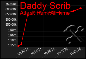 Total Graph of Daddy Scrib