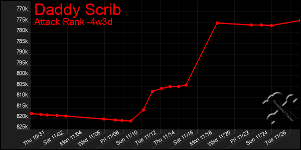 Last 31 Days Graph of Daddy Scrib