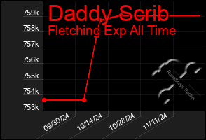 Total Graph of Daddy Scrib