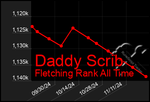 Total Graph of Daddy Scrib