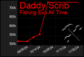 Total Graph of Daddy Scrib