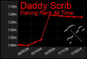 Total Graph of Daddy Scrib