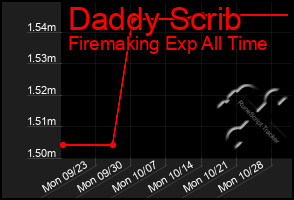 Total Graph of Daddy Scrib