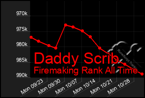 Total Graph of Daddy Scrib