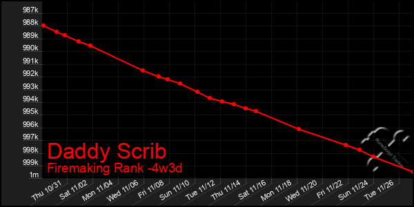 Last 31 Days Graph of Daddy Scrib