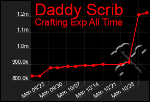 Total Graph of Daddy Scrib