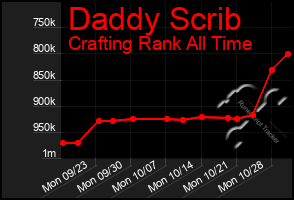 Total Graph of Daddy Scrib