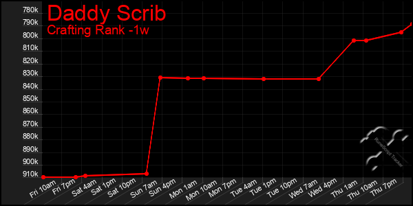 Last 7 Days Graph of Daddy Scrib