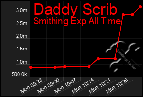 Total Graph of Daddy Scrib