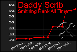 Total Graph of Daddy Scrib