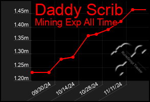 Total Graph of Daddy Scrib