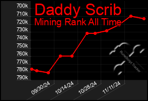 Total Graph of Daddy Scrib