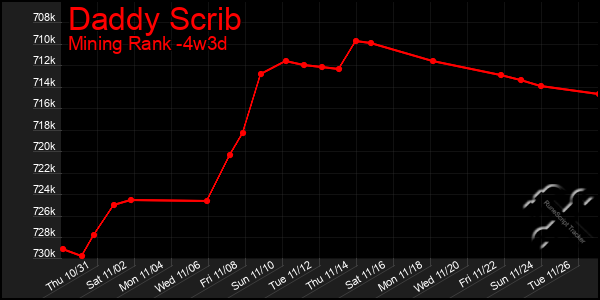 Last 31 Days Graph of Daddy Scrib