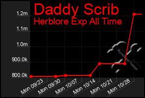 Total Graph of Daddy Scrib