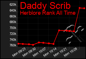 Total Graph of Daddy Scrib