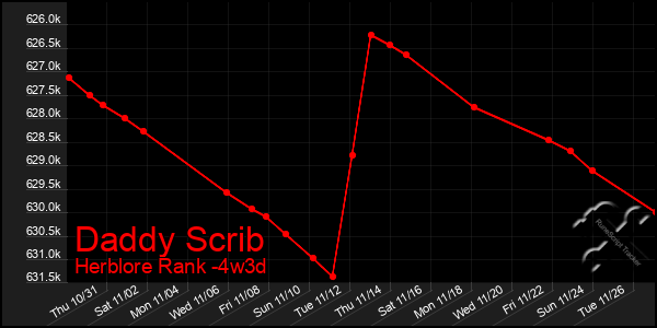 Last 31 Days Graph of Daddy Scrib