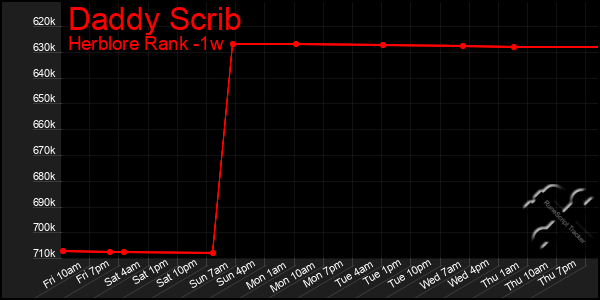 Last 7 Days Graph of Daddy Scrib