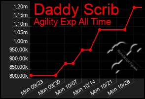 Total Graph of Daddy Scrib