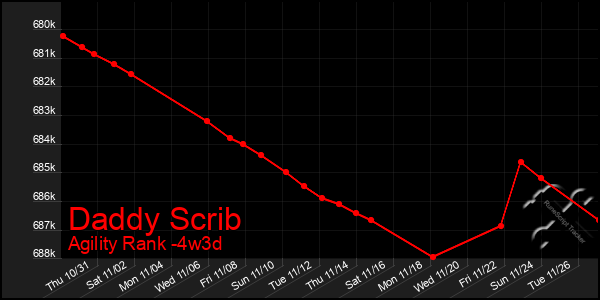 Last 31 Days Graph of Daddy Scrib