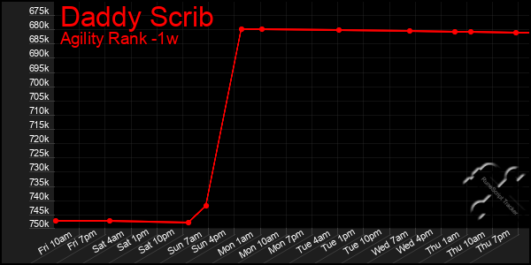 Last 7 Days Graph of Daddy Scrib