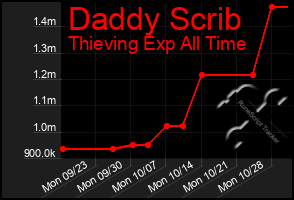 Total Graph of Daddy Scrib