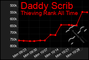 Total Graph of Daddy Scrib