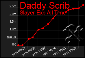 Total Graph of Daddy Scrib