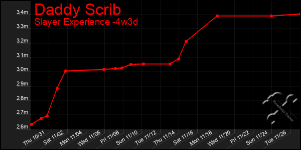 Last 31 Days Graph of Daddy Scrib