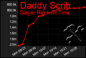 Total Graph of Daddy Scrib