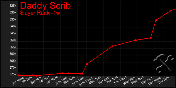 Last 7 Days Graph of Daddy Scrib