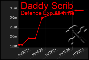 Total Graph of Daddy Scrib