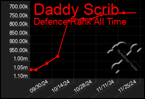 Total Graph of Daddy Scrib