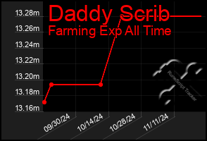 Total Graph of Daddy Scrib