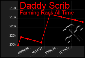 Total Graph of Daddy Scrib