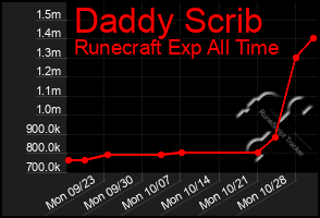 Total Graph of Daddy Scrib