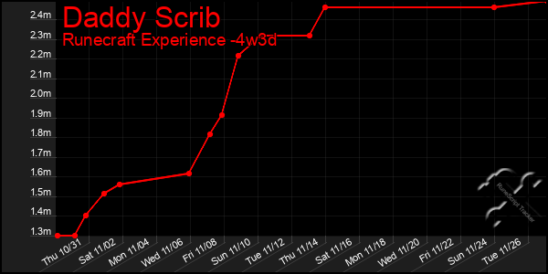 Last 31 Days Graph of Daddy Scrib