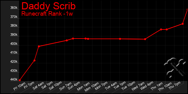 Last 7 Days Graph of Daddy Scrib