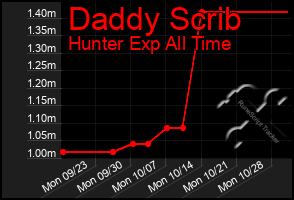 Total Graph of Daddy Scrib