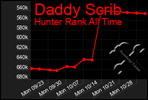 Total Graph of Daddy Scrib