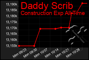 Total Graph of Daddy Scrib