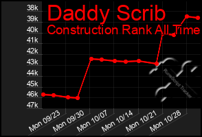 Total Graph of Daddy Scrib