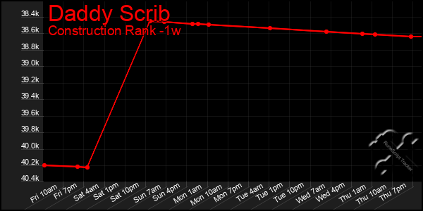 Last 7 Days Graph of Daddy Scrib