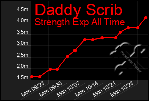 Total Graph of Daddy Scrib