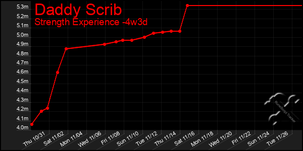 Last 31 Days Graph of Daddy Scrib